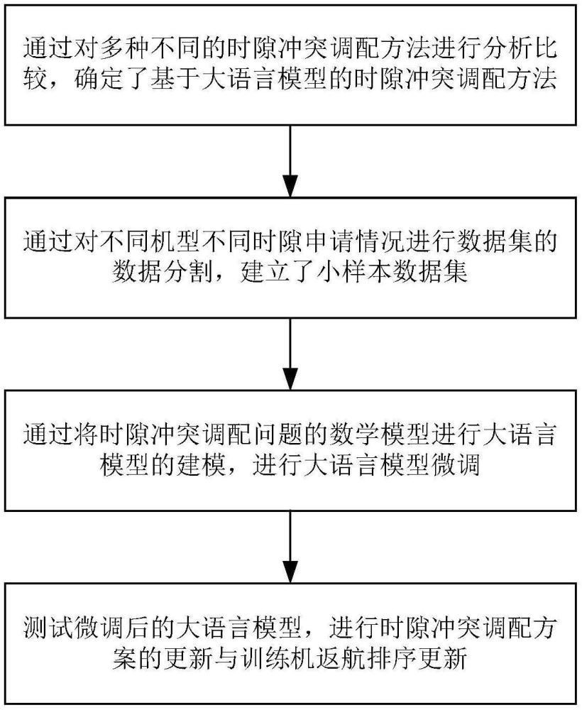 一种基于大语言模型微调的空域归航排序方法