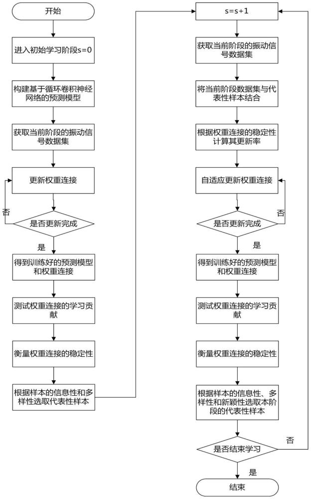 基于长期演化学习的旋转机械剩余使用寿命预测方法