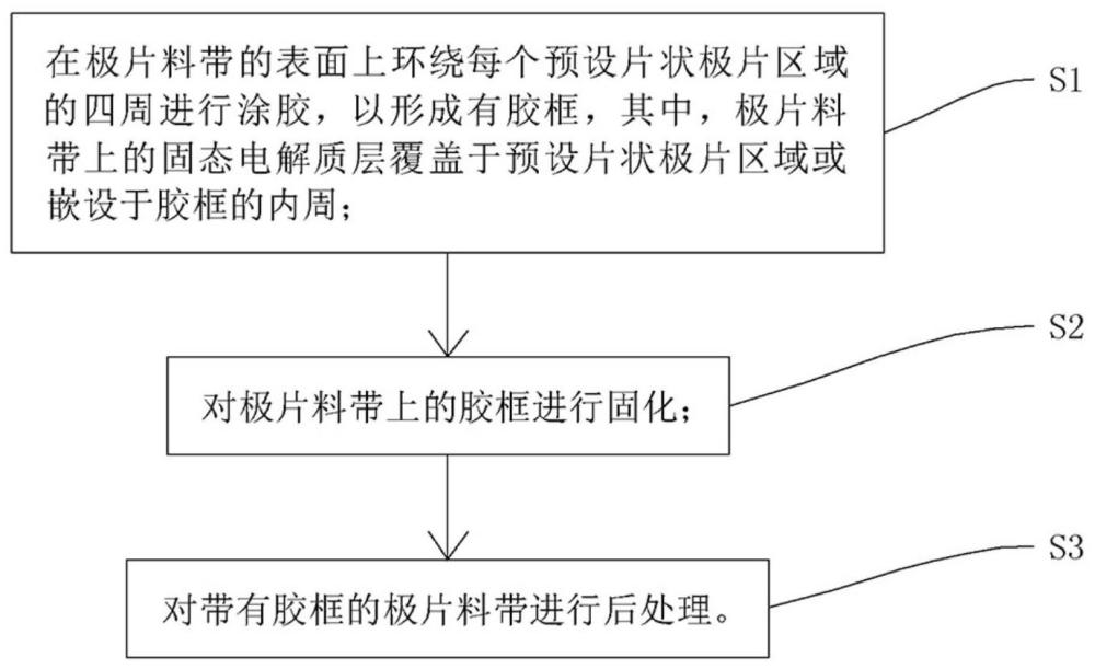 固态电池极片卷料处理方法及设备与流程