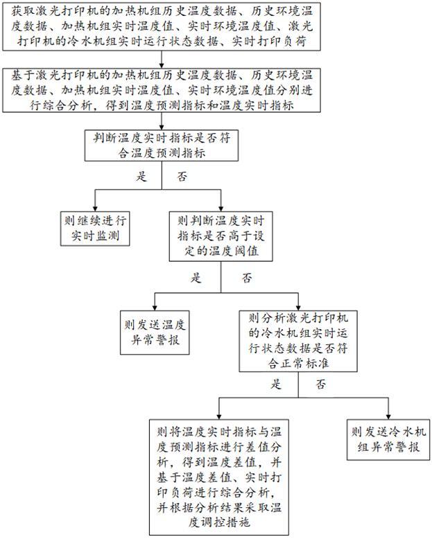 一种用于激光打印的温度调控方法与流程