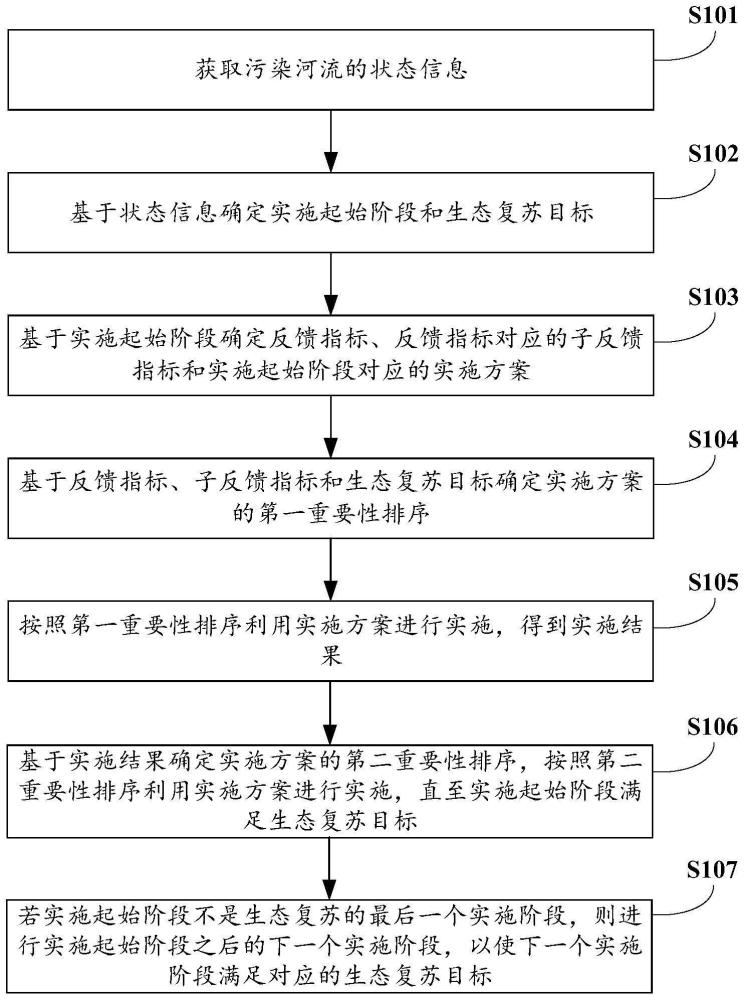 流域污染河流的生态复苏方法、装置及电子设备与流程