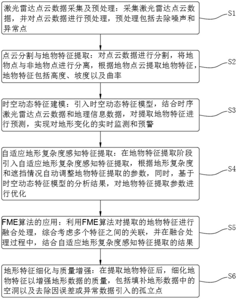 基于FME的激光雷达地形特征智能提取方法与流程