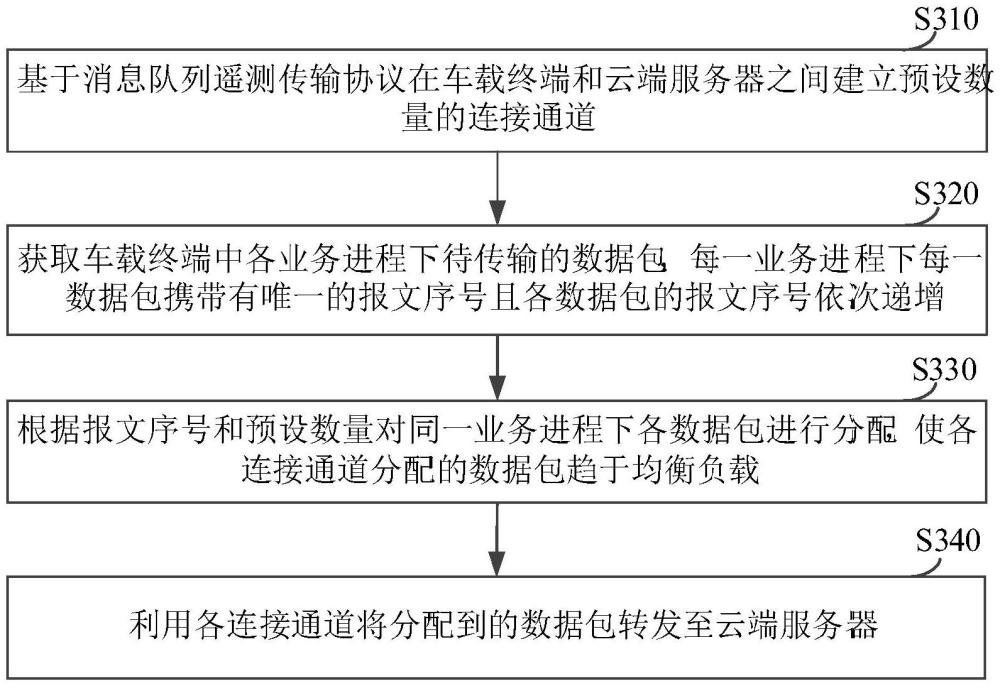 车端的数据转发方法、装置、设备及存储介质与流程