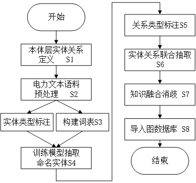 针对电力作业文本的知识图谱构建方法、装置、介质及芯片