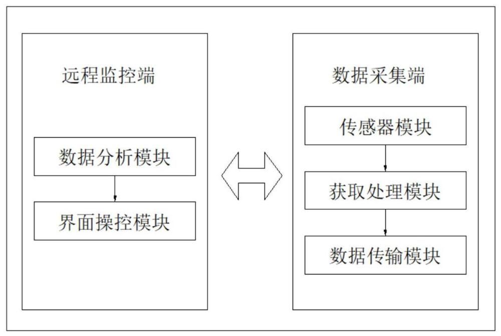 一种调相机油液系统在线安全预警的远程监测控制系统的制作方法