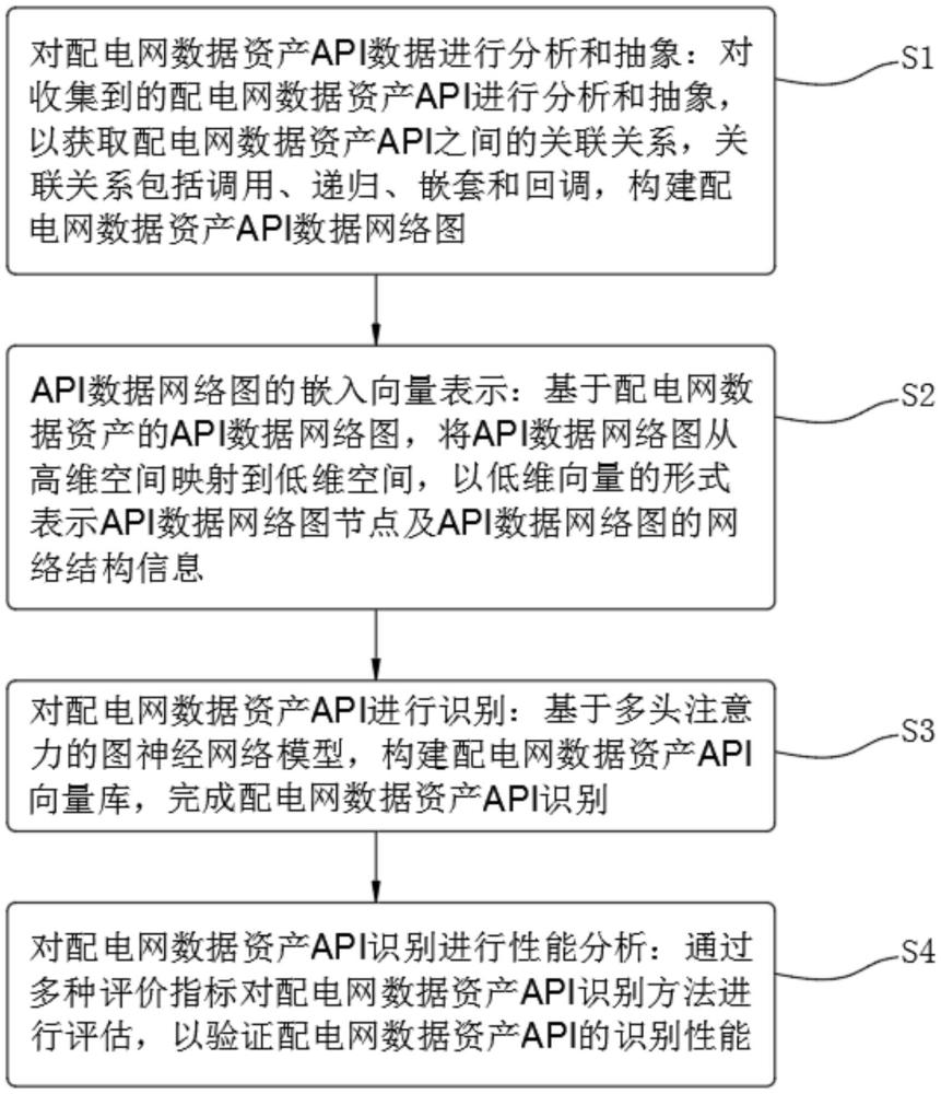 一种基于图神经网络的配电网数据资产API识别方法