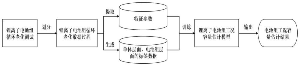 一种锂离子电池组工况容量估计方法