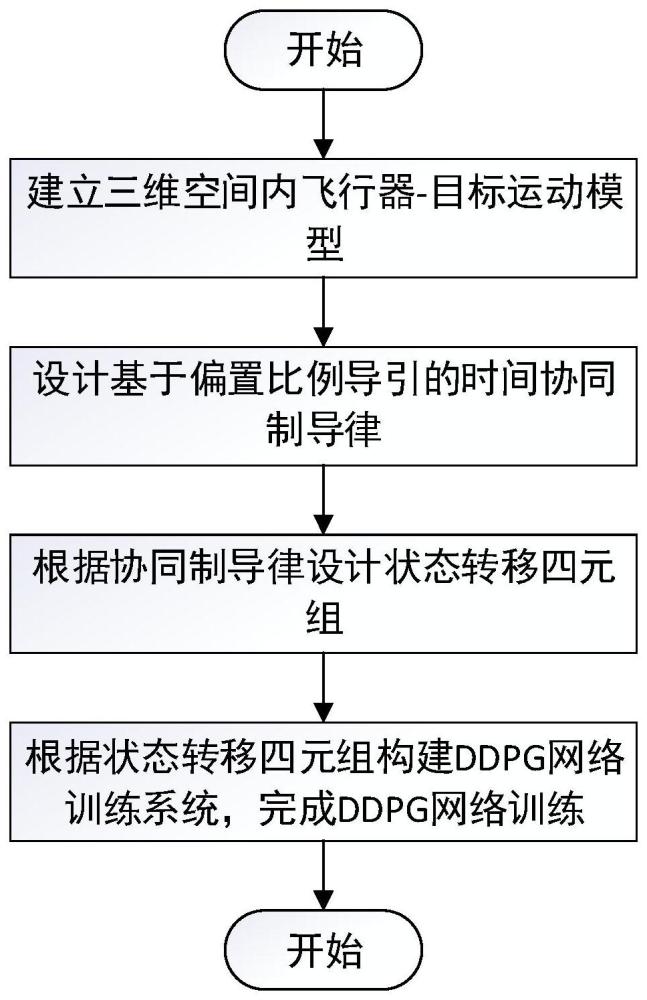 一种追踪机动目标的DDPG协同制导律设计方法与流程