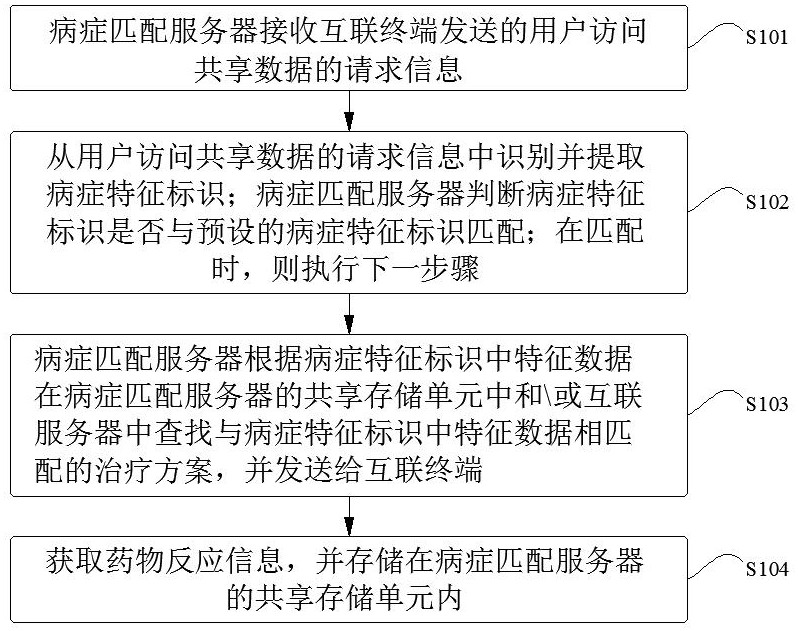 医学数据共享方法、病症匹配服务器以及系统与流程