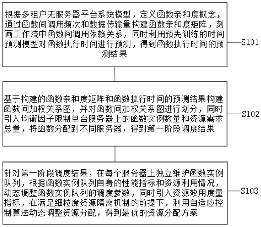 多租户无服务器平台资源管理方法及系统与流程