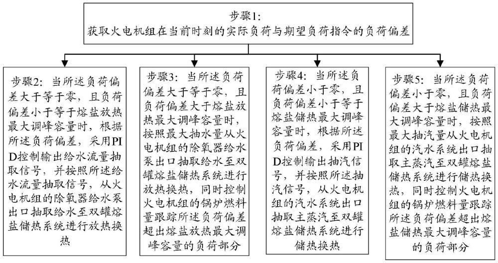 一种利用熔盐储热提升火电机组灵活性的系统及方法