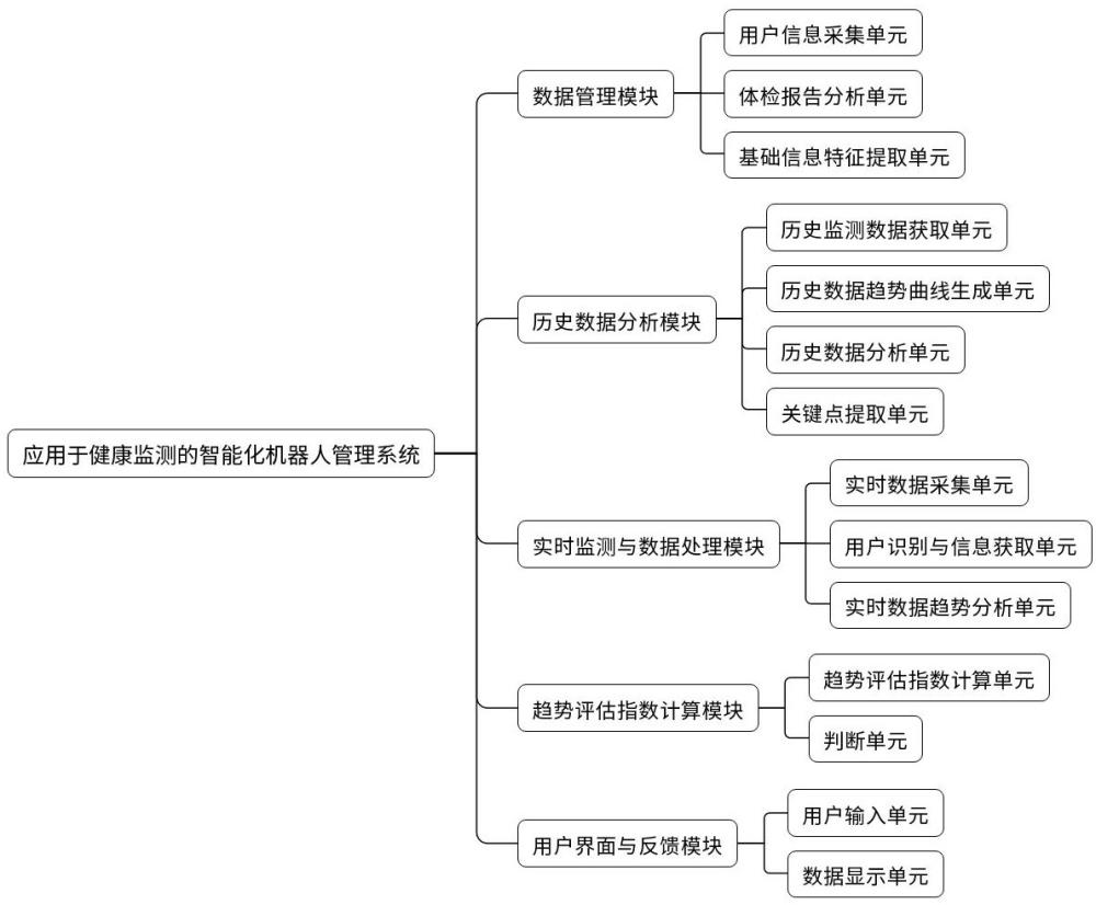 一种应用于健康监测的智能化机器人管理系统及方法与流程