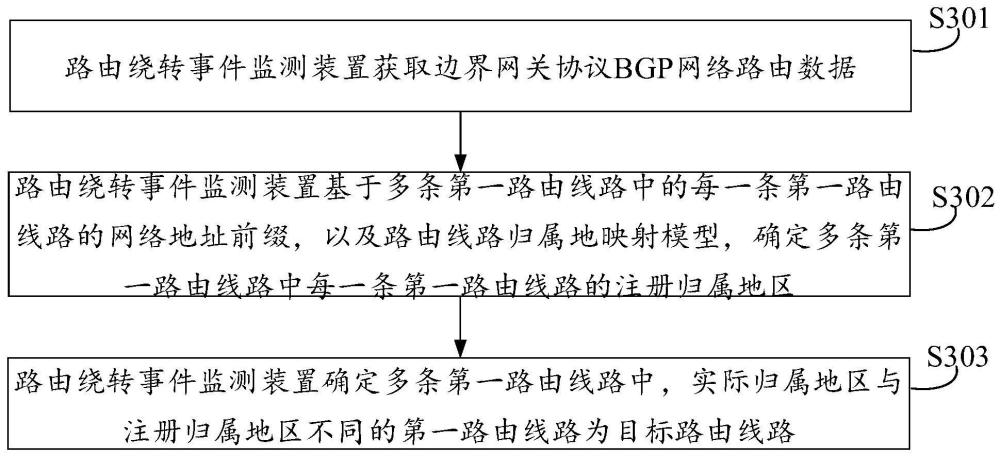 路由绕转事件监测方法、装置及存储介质与流程
