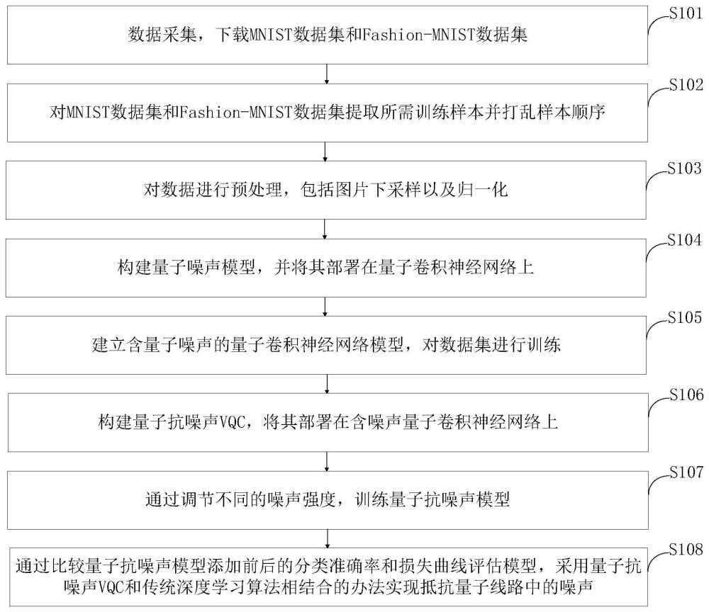 基于量子随机罢黜的抵抗量子噪声干扰方法及系统