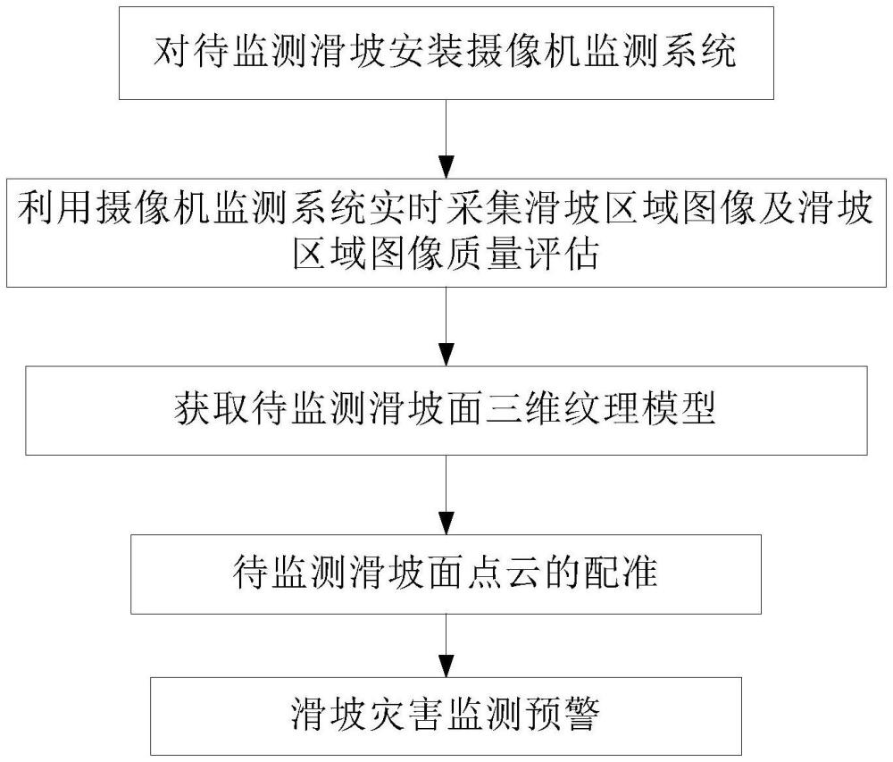 一种滑坡灾害监测预警方法