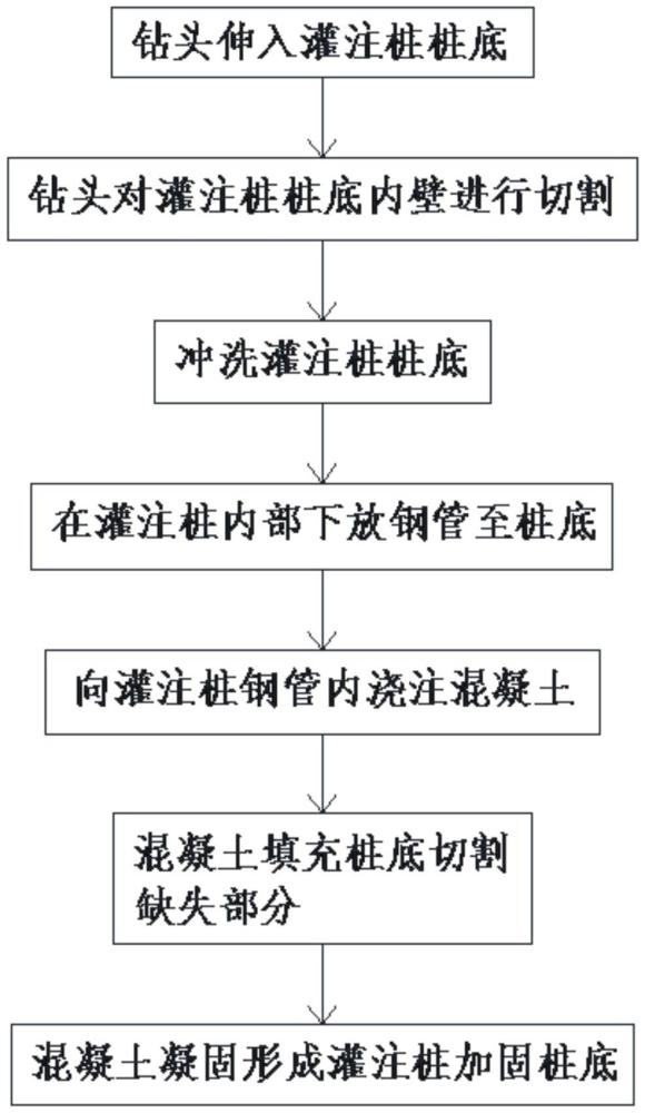 一种钻孔灌注桩桩底沉渣处理及加固工艺的制作方法