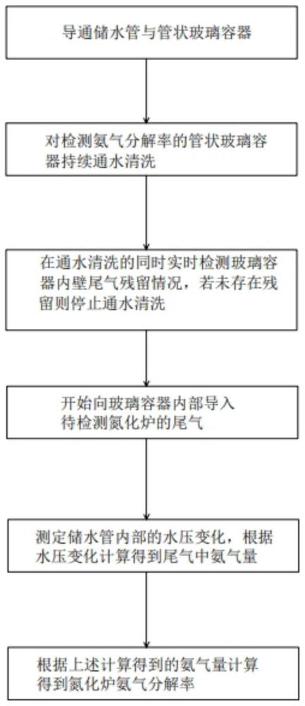 一种氮化炉的氨气分解率检测方法及检测装置