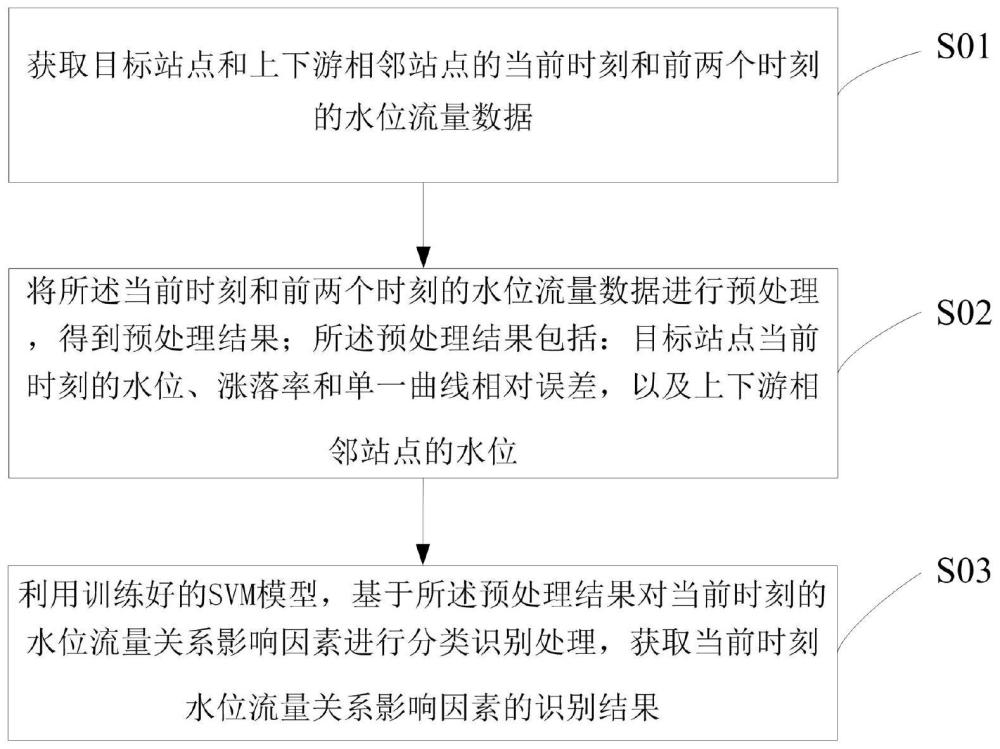 一种水位流量关系影响因素的识别方法、存储介质及计算机设备与流程