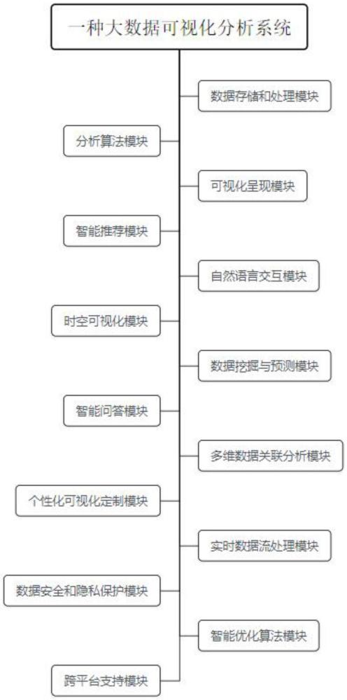 一种大数据可视化分析系统及方法与流程