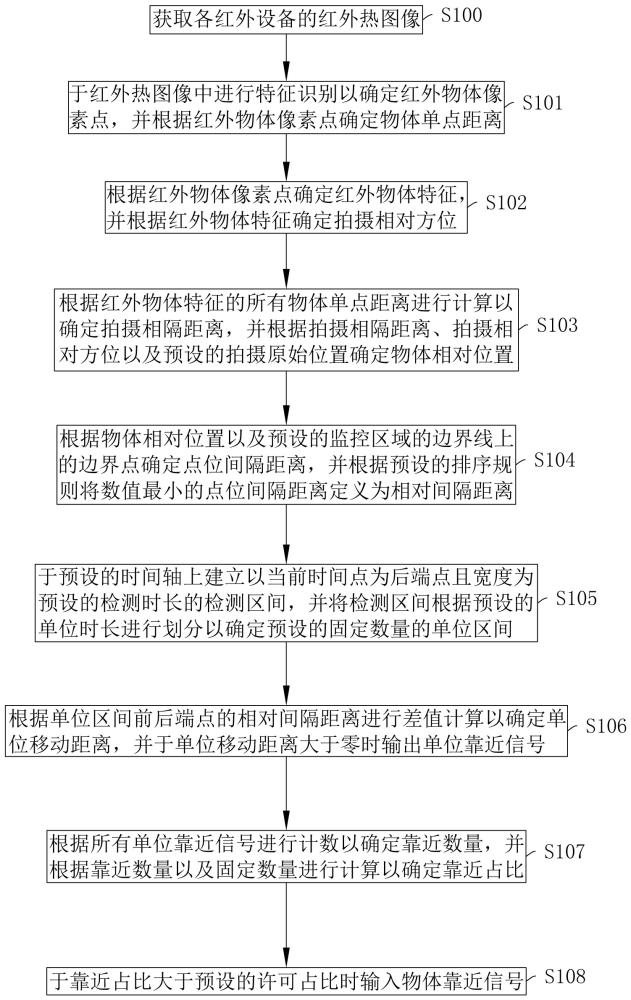 一种基于夜视热成像的误入预警方法及系统与流程