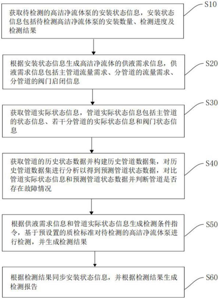 一种用于高洁净流体泵的检测方法及系统与流程