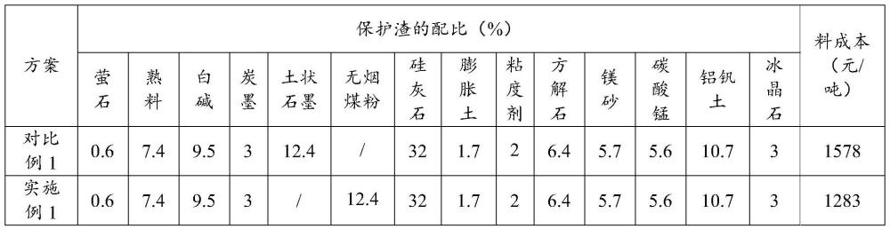 无烟煤粉在制备生产连铸结晶器保护渣中的应用的制作方法