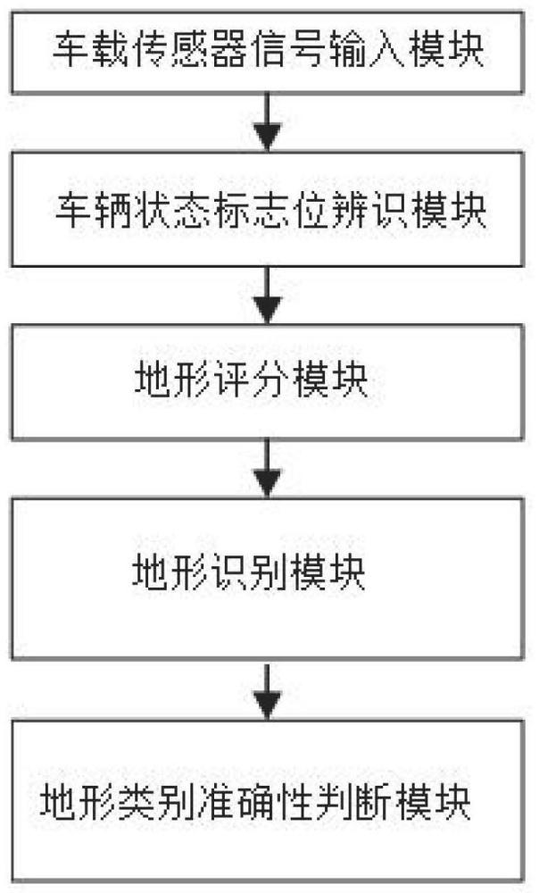 一种智能地形识别系统和方法与流程