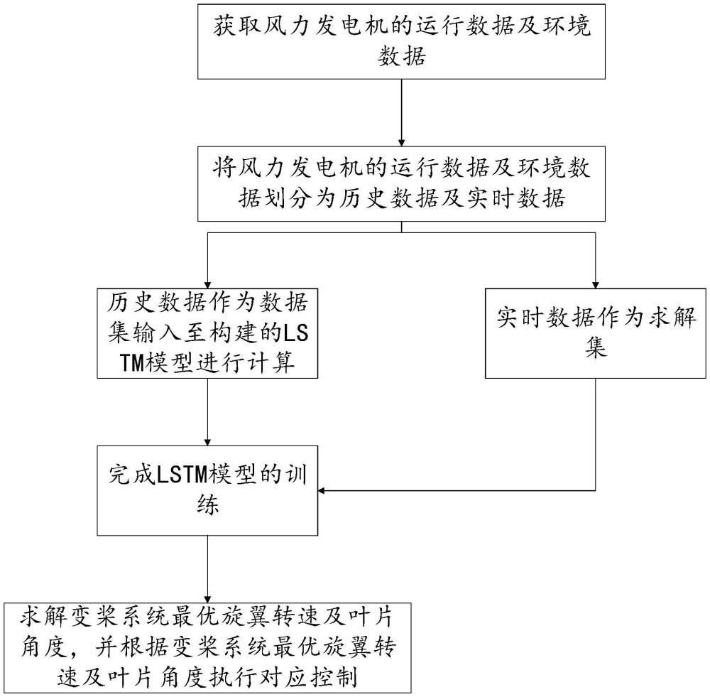 一种风力发电机的变桨系统调节方法与流程