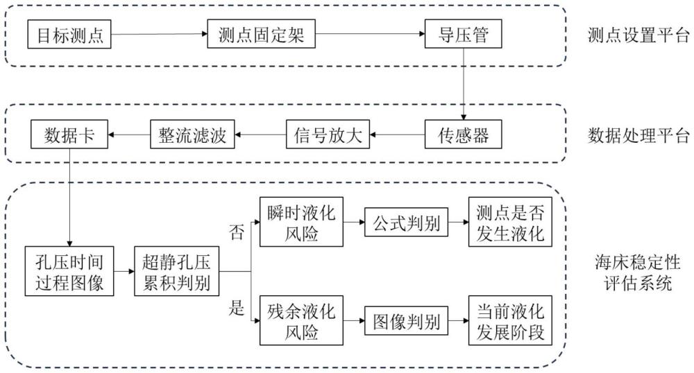 一种基于导压式孔隙水压力测量系统的海床稳定评估方法及测量装置