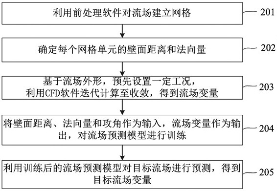 一种流场预测方法及系统与流程