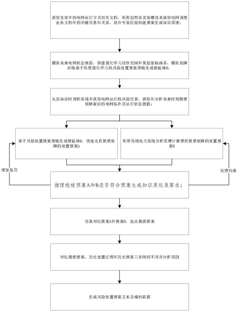 知识融合数据模型的电网风险处置预案生成方法及系统与流程