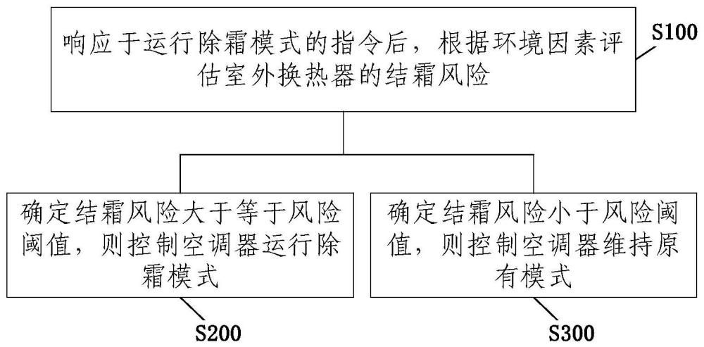 空调器的控制方法、控制装置及空调器与流程