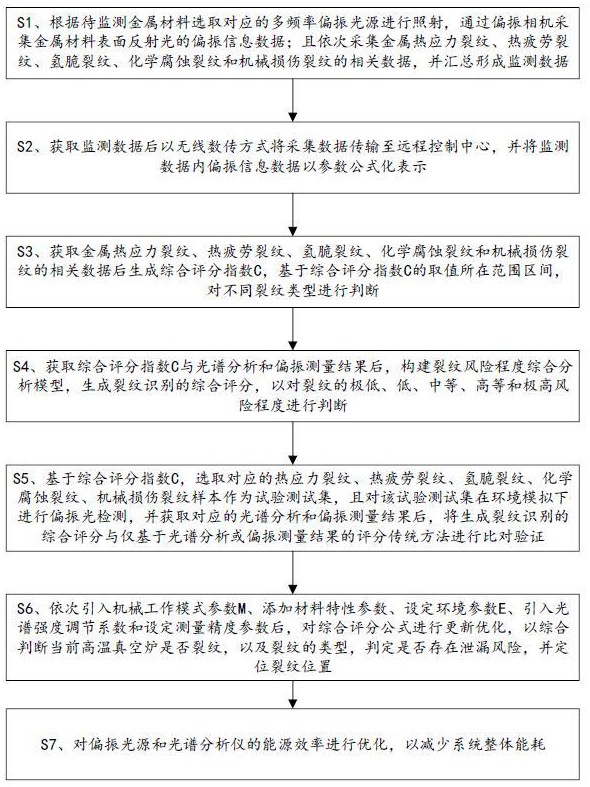 一种基于偏振光检测的金属裂纹远程监测系统和方法