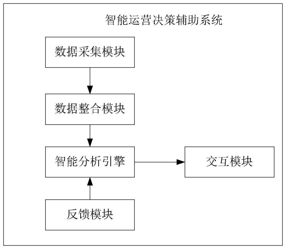 基于多通道消息服务的智能运营决策辅助系统及生成方法与流程