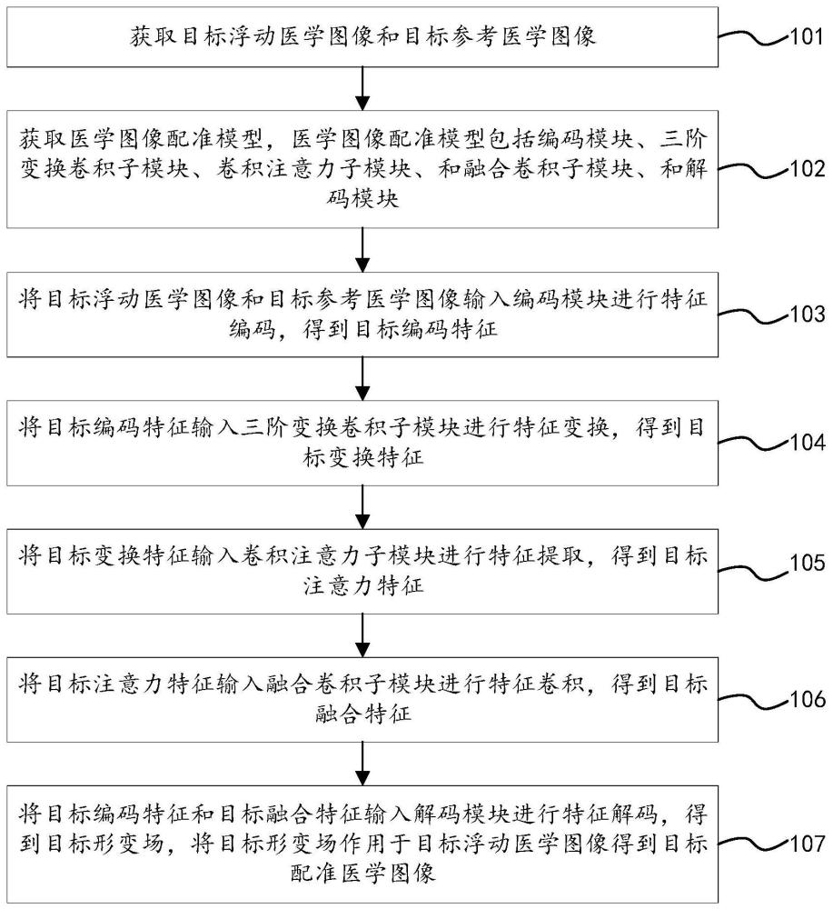 医学图像配准方法和装置、电子设备、存储介质