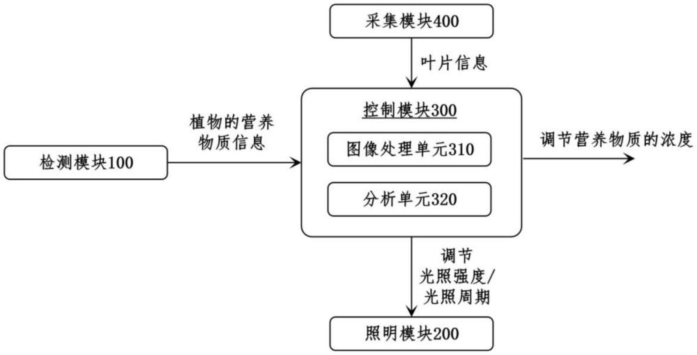 应用于特殊生长状态植物的培育系统及方法与流程