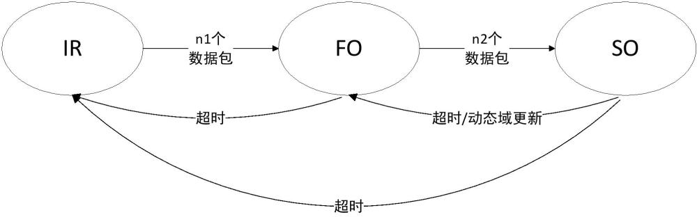 分布式动态自组织无线多跳网络的压缩传输方法及装置