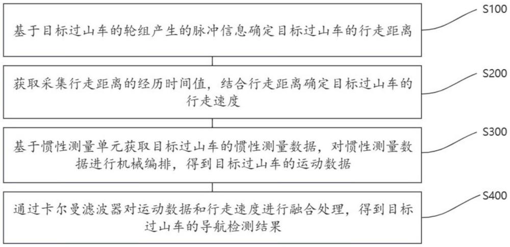 一种过山车检测方法、装置、电子设备及存储介质与流程