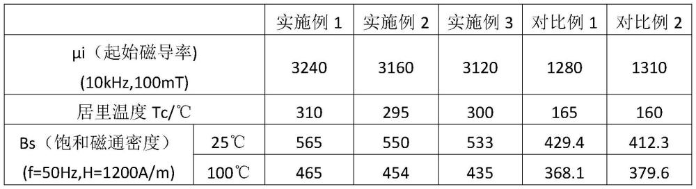 一种AI智能芯片电感用软磁铁氧体材料及其制备方法与流程