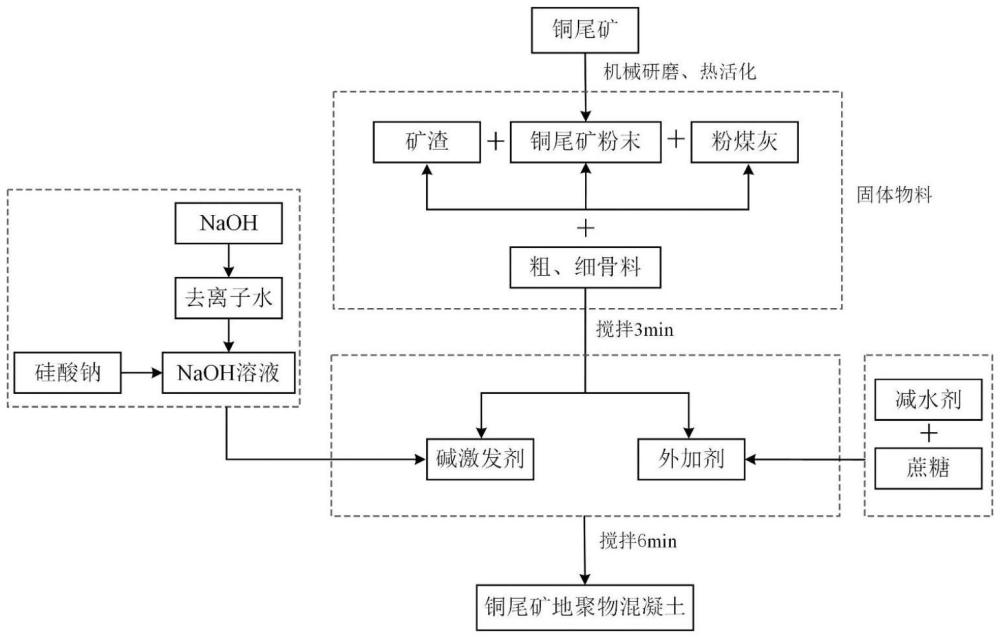 一种铜尾矿地聚物混凝土及其制备方法和应用