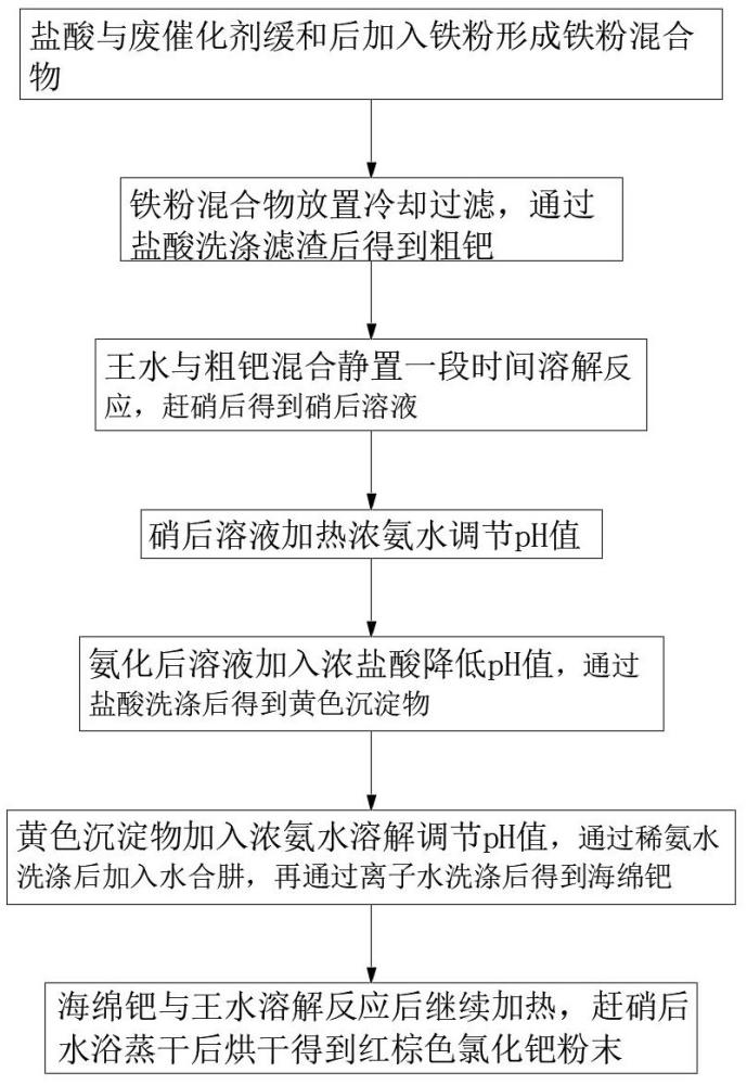 一种氯化钯的制备方法与流程