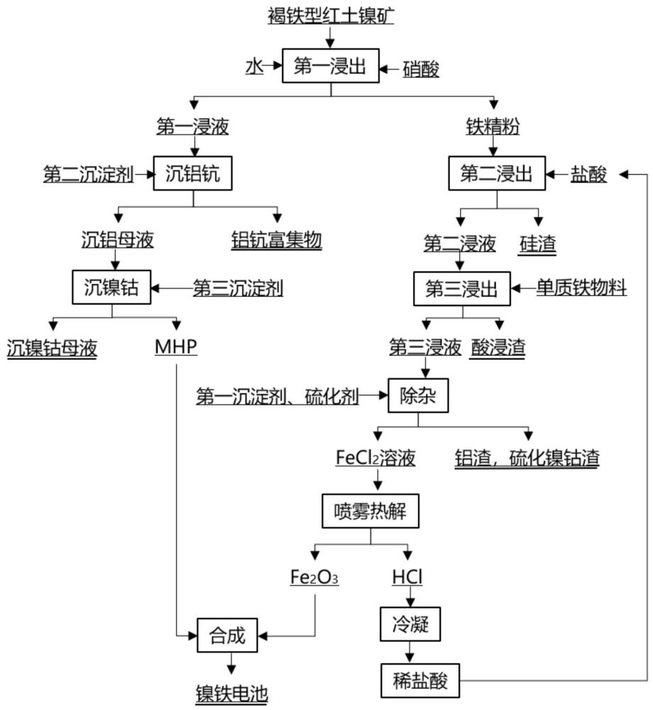 一种褐铁型红土镍矿制备镍铁电池的方法与流程