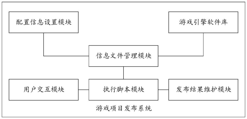 游戏项目发布系统和方法与流程