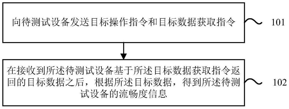 流畅度测试方法及装置、存储介质及电子设备与流程