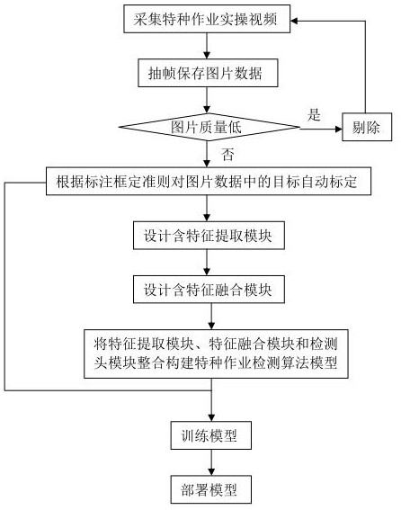 一种基于视觉检测的特种作业操作识别方法与流程