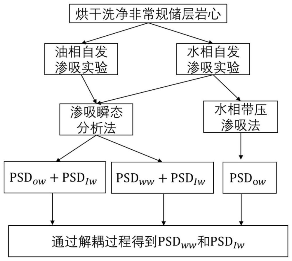 基于渗吸实验描述复杂润湿性孔径分布的方法