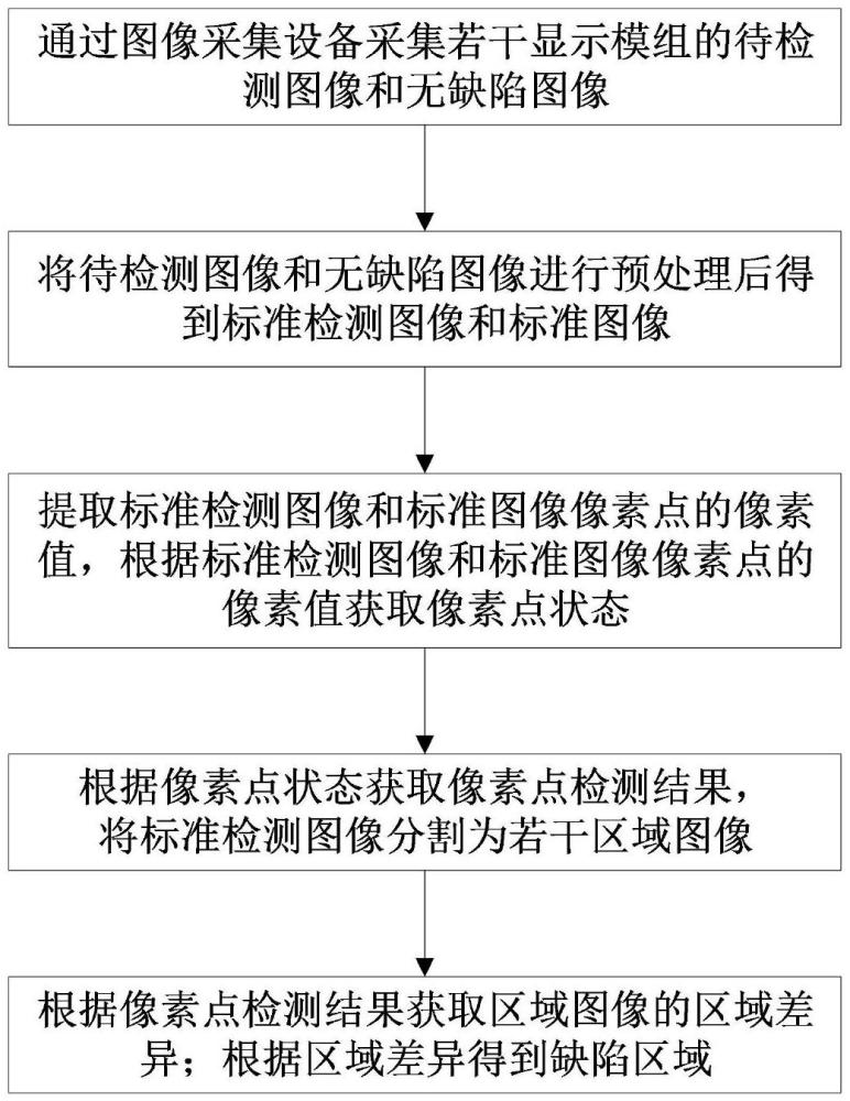 一种基于机器视觉的显示模组缺陷检测方法与流程