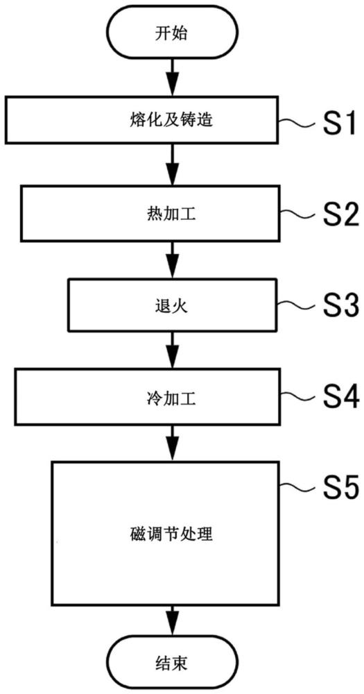 软磁构件用Fe-Co合金以及使用该合金的软磁构件的制作方法