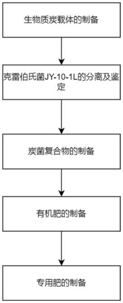 一种含微生物的杂交水稻专用肥的生产及应用方法与流程