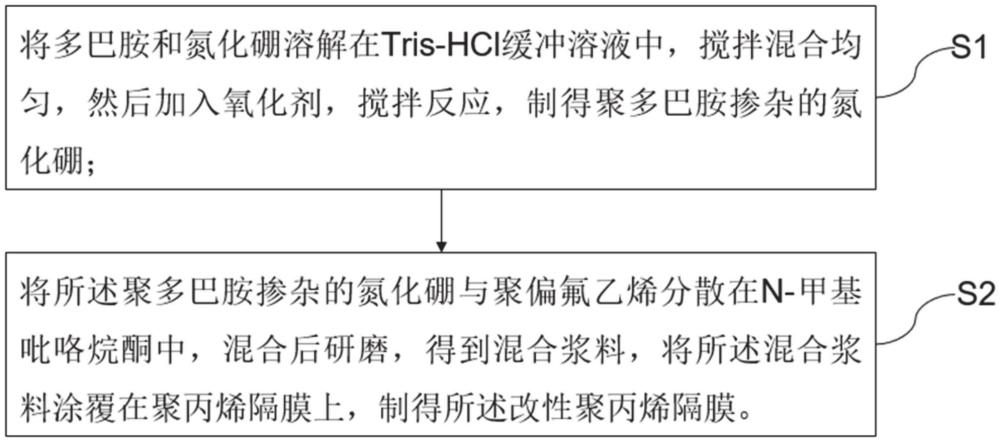 一种改性聚丙烯隔膜及其制备方法